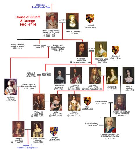 royal family tree of stuart.